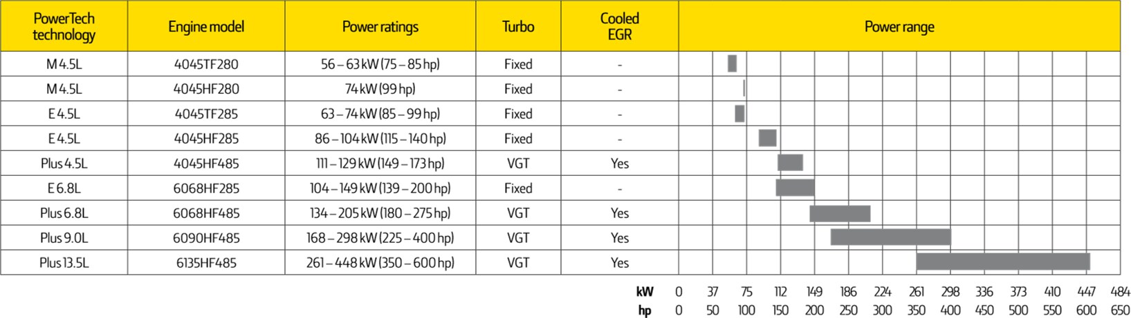 Engines for tier 3 table