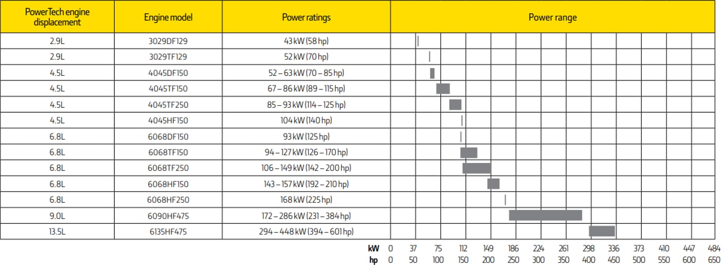 Non emissions certified industrial engine power ratings table
